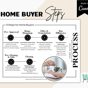 Home Buying Flyer, Editable Template for Realtors, Home Buying Timeline, Realtor Marketing, Custom Real Estate