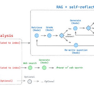 Peut inclure: Un diagramme illustrant un processus de réponse aux questions utilisant une combinaison de recherche d'informations et d'autoréflexion. Le processus implique l'analyse de la question, la récupération d'informations pertinentes, la génération d'une réponse, puis l'évaluation de la réponse pour sa précision et sa pertinence. Le diagramme comprend des nœuds pour chaque étape du processus, ainsi que des flèches indiquant le flux d'informations.