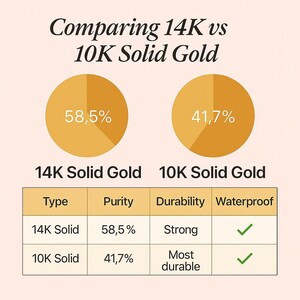 The image presents a comparison between 14K and 10K solid gold jewelry, focusing on their purity, durability, and waterproofness. The comparison is displayed in a table format, with two circles representing the 14K and 10K solid gold jewelry. The table provides information about the type, purity, durability, and waterproofness of each type of jewelry, allowing viewers to compare the two options side by side.
