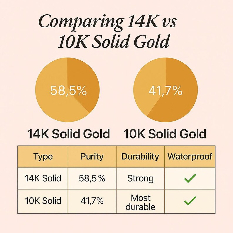 The image presents a comparison between 14K and 10K solid gold jewelry, focusing on their purity, durability, and waterproofness. The comparison is displayed in a table format, with two circles representing the 14K and 10K solid gold jewelry. The table provides information about the type, purity, durability, and waterproofness of each type of jewelry, allowing viewers to compare the two options side by side.