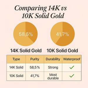 May include: A graphic comparing 14K and 10K solid gold. The image includes two gold-colored circles with percentages, a table detailing purity, durability, and waterproof qualities. Text at the top reads "Comparing 14K vs 10K Solid Gold."