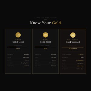 May include: A guide to gold jewelry, featuring three columns: 10K solid gold, 14K solid gold, and 18K gold vermeil. Each column details gold content, durability, color, and best uses, with a black background.