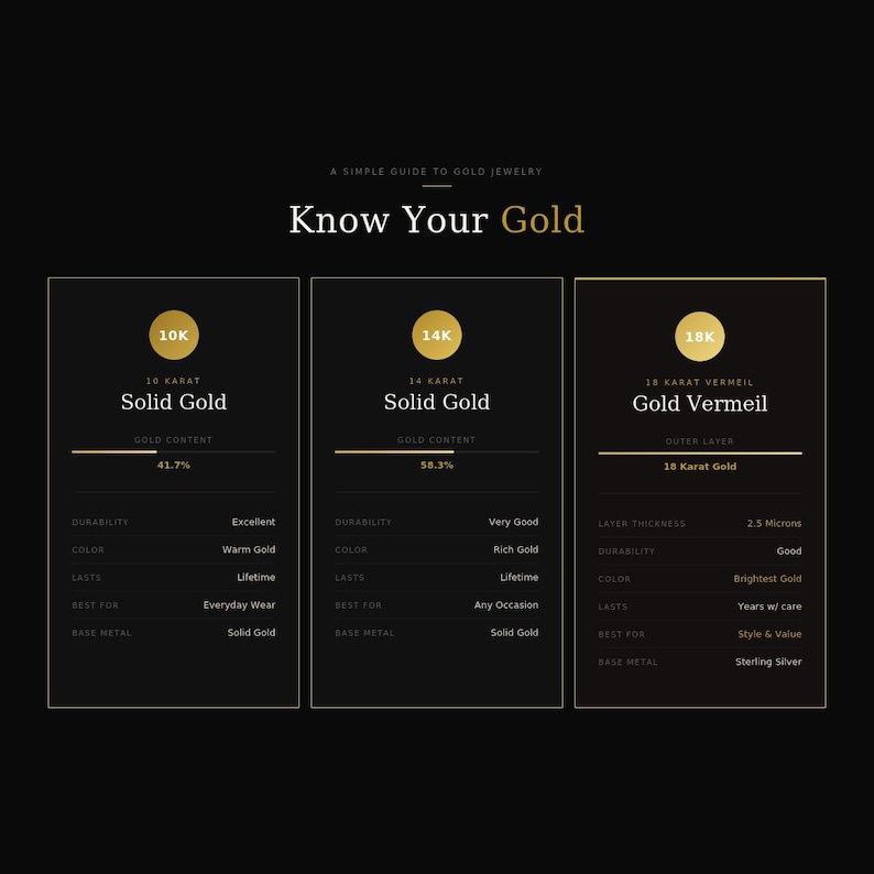May include: A guide to gold jewelry, featuring three columns: 10K solid gold, 14K solid gold, and 18K gold vermeil. Each column details gold content, durability, color, and best uses, with a black background.