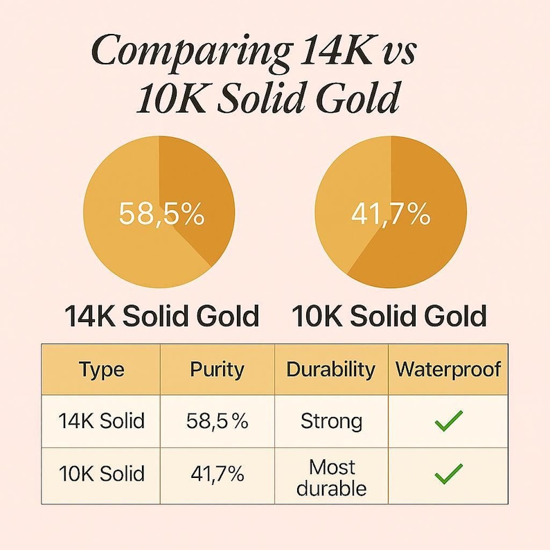 The image presents a comparison between 14K and 10K solid gold jewelry, focusing on their purity, durability, and waterproofness. The comparison is displayed in a table format, with two circles representing the 14K and 10K solid gold jewelry. The table provides information about the type, purity, durability, and waterproofness of each type of jewelry, allowing viewers to compare the two options side by side.