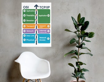 Ciberseguridad - Habilidades de red de hackers - Pósteres sobre el modelo OSI vs. TCP/IP