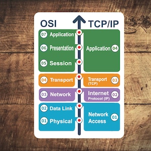 Peut inclure: Un diagramme comparant les modèles de réseau OSI et TCP/IP. Le modèle OSI comporte sept couches : Application, Présentation, Session, Transport, Réseau, Liaison de données et Physique. Le modèle TCP/IP comporte quatre couches : Application, Transport, Internet et Accès réseau.