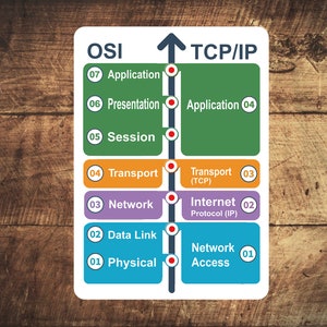 Cyber security - Hacker Networking Skills - OSI Model vs TCP/IP stickers