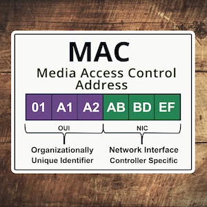 Peut inclure: Un diagramme expliquant la structure d'une adresse MAC, qui est un identifiant unique pour une interface réseau. L'adresse est divisée en deux parties : l'OUI (Organizationally Unique Identifier) et le NIC (Network Interface Controller Specific). L'adresse MAC d'exemple est 01 A1 A2 AB BD EF.