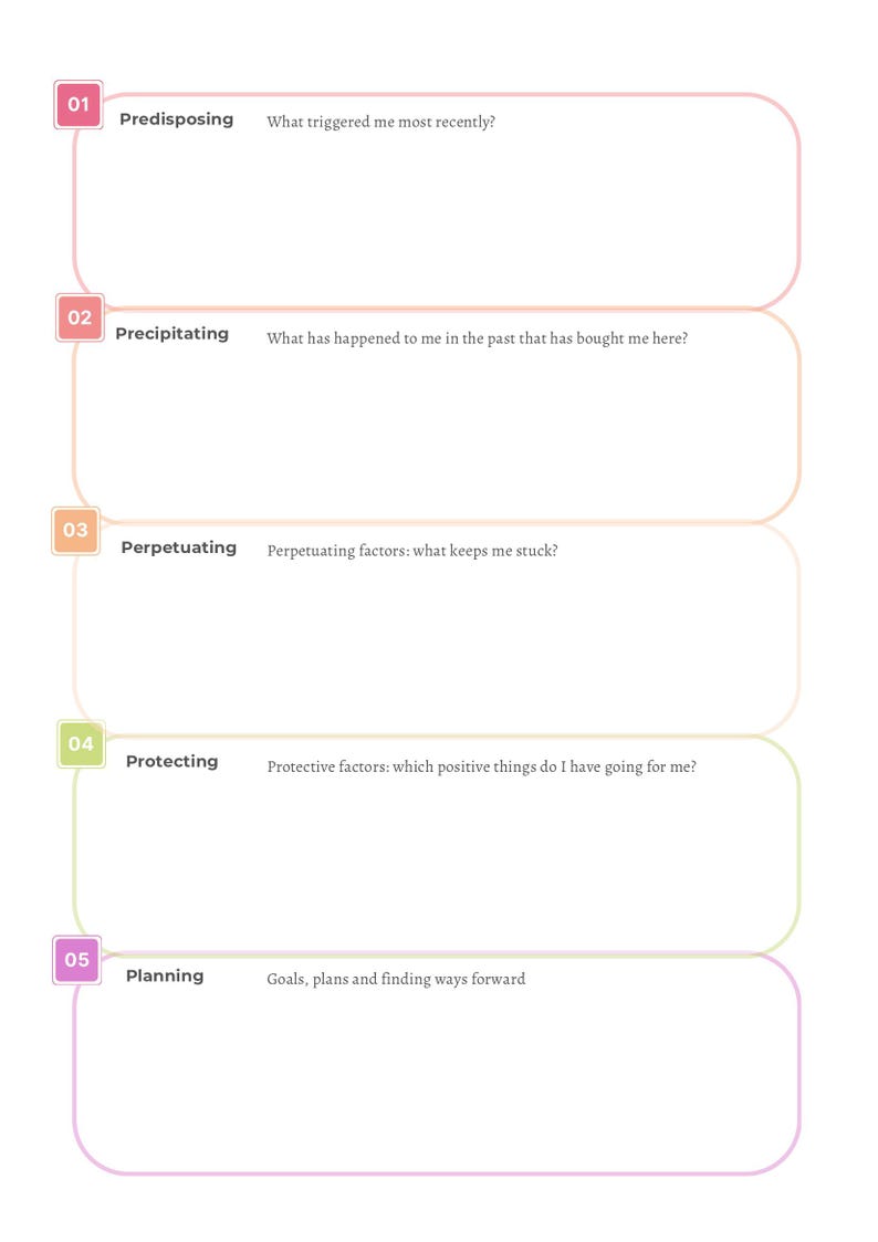 以下が含まれることがあります： 自己反省のための5つの番号付きセクションがある白いグラフィック。各セクションにはタイトルと質問があります：Predisposing、Precipitating、Perpetuating、Protecting、およびPlanning。テキストはサンセリフフォントです。