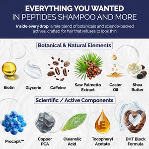 May include: An informative graphic for a shampoo product. The image displays the text "EVERYTHING YOU WANTED IN PEPTIDES SHAMPOO AND MORE." It lists ingredients like Biotin, Caffeine, and Shea Butter, and scientific components such as Procapil and DHT Block Formula.