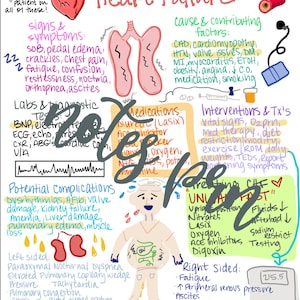 Nursing notes-congestive heart failure