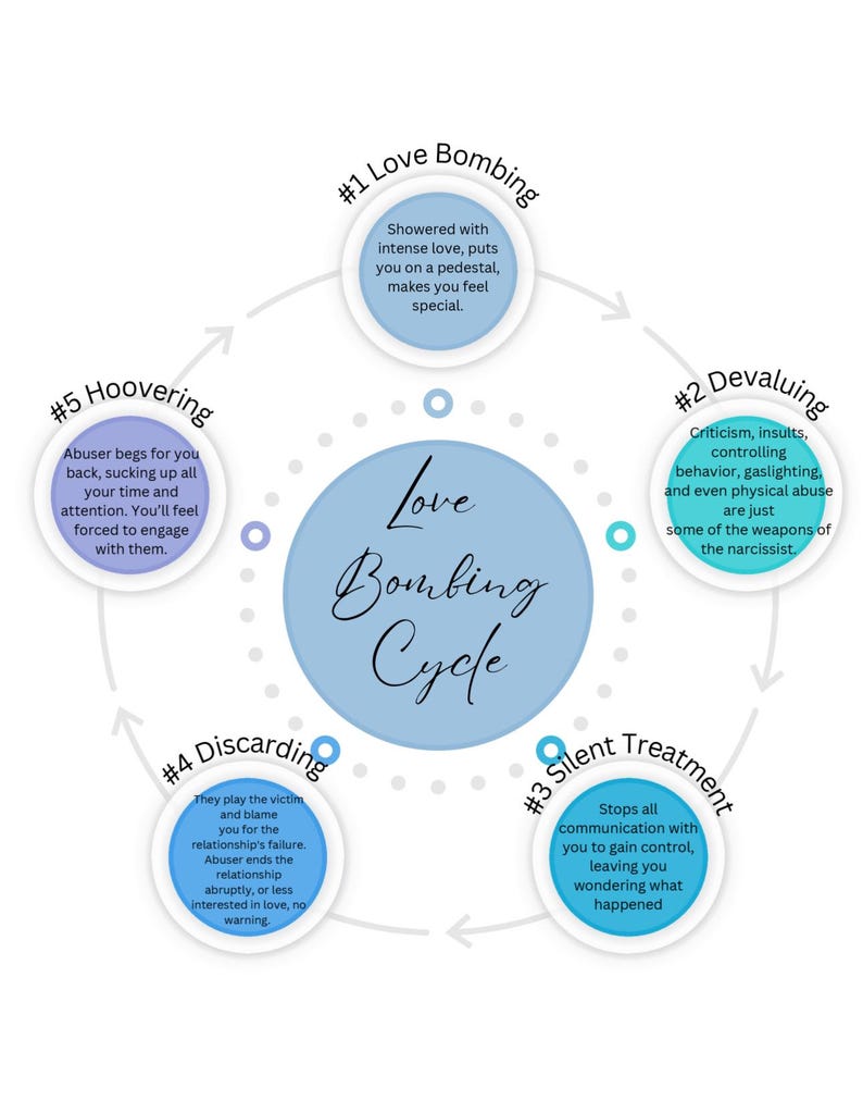 Love Bombing Recovery Worksheets, Toxic Relationship Abuse (PDF) image 6