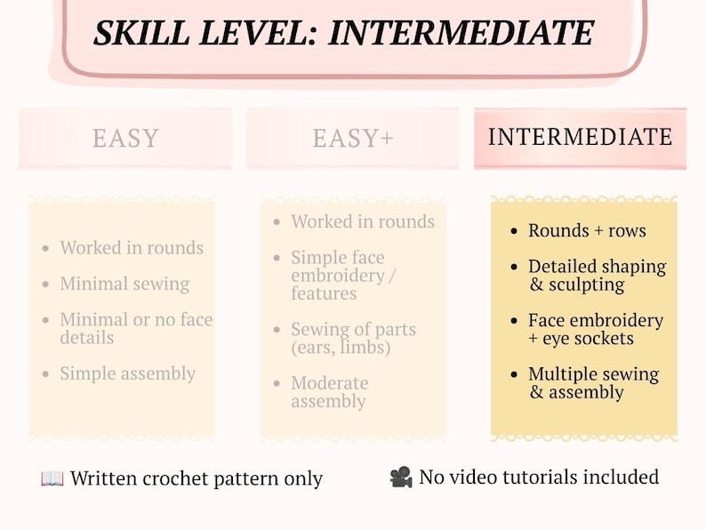 May include: A skill level chart for crochet patterns with three columns labeled Easy, Easy+, and Intermediate. The Intermediate column highlights rounds and rows, detailed shaping, face embroidery, eye sockets, and assembly. Text states written crochet pattern only and no video tutorials included.