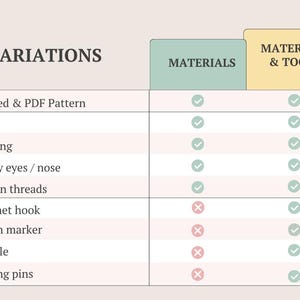 May include: A comparison chart titled VARIATIONS with two columns labeled MATERIALS and MATERIALS & TOOLS. The rows list items including Printed & PDF Pattern, Yarn, Stuffing, Safety eyes/nose, Cotton threads, Crochet hook, Stitch marker, Needle, and Sewing pins, marked with green checkmarks or red x symbols.