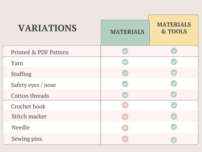 May include: A comparison chart titled VARIATIONS with two columns labeled MATERIALS and MATERIALS & TOOLS. The rows list items including Printed & PDF Pattern, Yarn, Stuffing, Safety eyes/nose, Cotton threads, Crochet hook, Stitch marker, Needle, and Sewing pins, marked with green checkmarks or red x symbols.