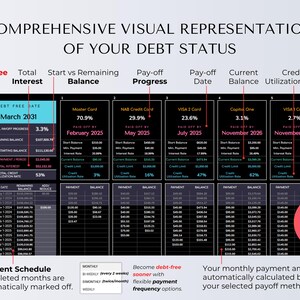 May include: A comprehensive visual representation of debt status, featuring a detailed financial chart. The chart includes debt-free date, interest, balance, pay-off progress, and credit utilization rate. Text includes "Payment Schedule" and "Up to 50 Debts 30 Years."