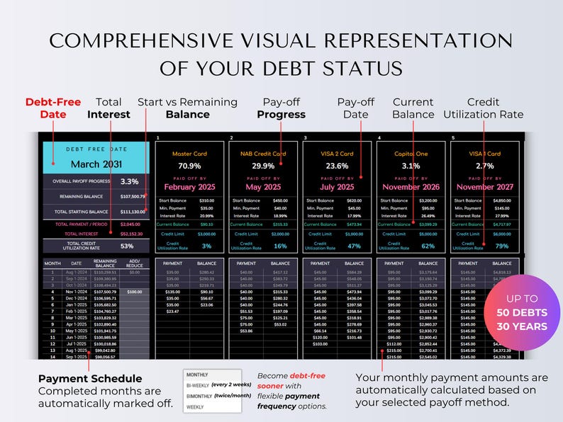 May include: A comprehensive visual representation of debt status, featuring a detailed financial chart. The chart includes debt-free date, interest, balance, pay-off progress, and credit utilization rate. Text includes "Payment Schedule" and "Up to 50 Debts 30 Years."