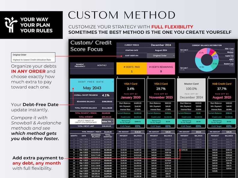 May include: A financial planning graphic with the title "Custom Method" and the text "Your Way, Your Plan, Your Rules." The graphic displays debt payoff information, including debt-free date, interest rates, and payment schedules. It includes a pie chart and several tables.