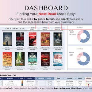 May include: A digital book tracking dashboard titled DASHBOARD Finding Your Next Read Made Easy! featuring a grid of ten book covers, two circular status and format charts, and a detailed book log table with columns for title, author, and priority.