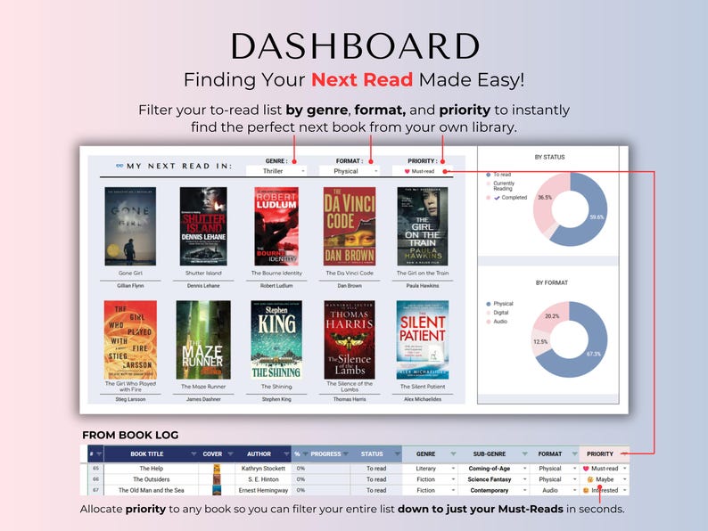 May include: A digital book tracking dashboard titled DASHBOARD Finding Your Next Read Made Easy! featuring a grid of ten book covers, two circular status and format charts, and a detailed book log table with columns for title, author, and priority.