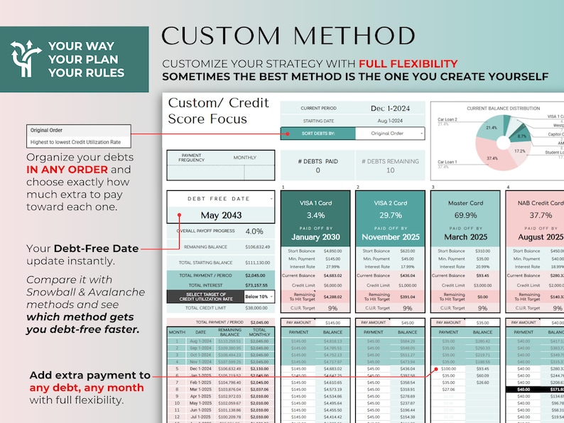 May include: A digital debt tracking spreadsheet titled Custom Method featuring a credit score focus section, a pie chart for current balance distribution, and columns for various credit cards with payment dates, interest rates, and balance tables.