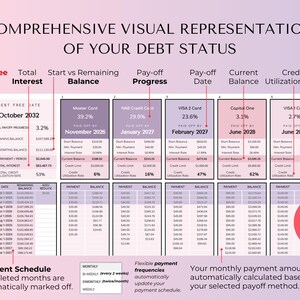 May include: A comprehensive visual representation of debt status, featuring a detailed financial chart. The chart includes debt-free date, interest, balance, pay-off progress, and credit utilization rate. The text includes "Up to 50 Debts 30 Years."