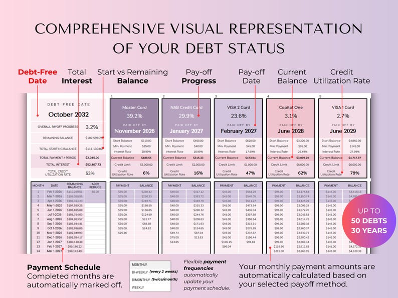 May include: A comprehensive visual representation of debt status, featuring a detailed financial chart. The chart includes debt-free date, interest, balance, pay-off progress, and credit utilization rate. The text includes "Up to 50 Debts 30 Years."