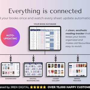 May include: A digital book tracking system featuring a central database connected to six modules: book calendar, dashboard, digital bookshelves, cover gallery, series tracker, and reading habit tracker. Text includes Everything is connected and JREN DIGITAL.