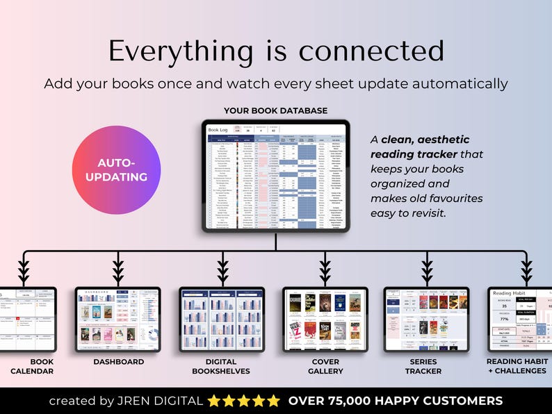 May include: A digital book tracking system featuring a central database connected to six modules: book calendar, dashboard, digital bookshelves, cover gallery, series tracker, and reading habit tracker. Text includes Everything is connected and JREN DIGITAL.