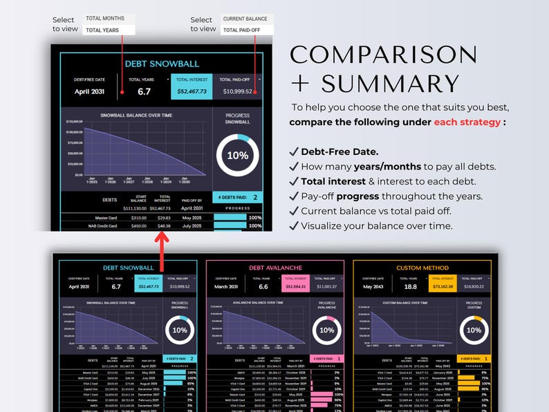 May include: A financial comparison chart with the title "Comparison + Summary". The chart compares debt repayment strategies, including Debt Snowball, Debt Avalanche, and a Custom Method. Each method displays a graph and key financial data.