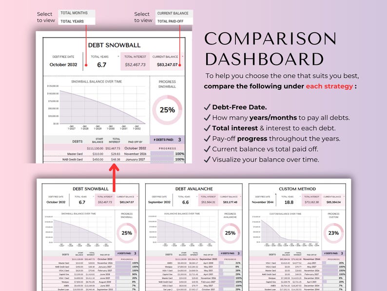 May include: A comparison dashboard with debt payoff strategies. The dashboard displays data for Debt Snowball, Debt Avalanche, and Custom Method. Each method includes a graph showing balance over time, with key metrics like total interest and current balance. The text includes "Debt-Free Date."