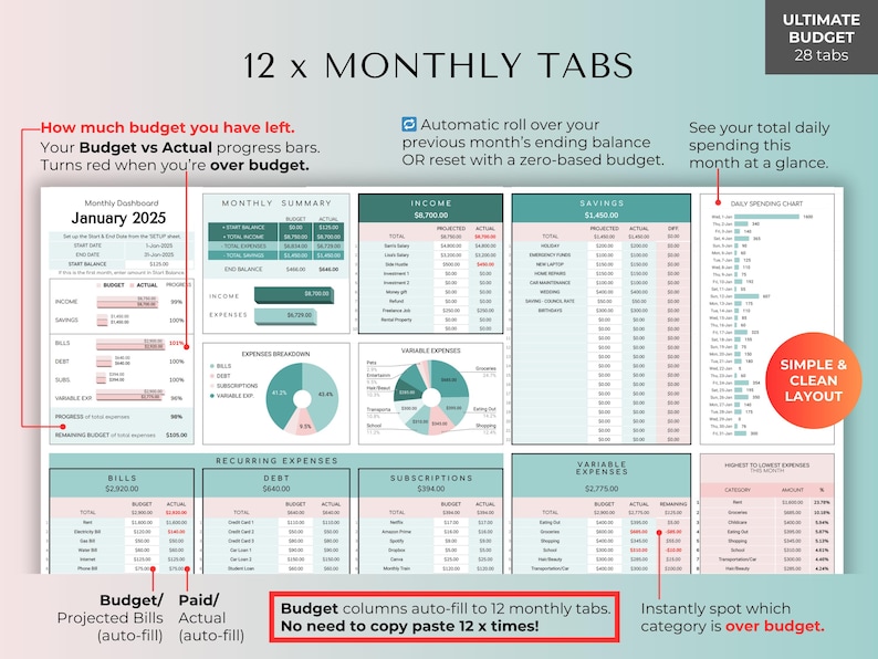 Pu&ograve; includere: Un pianificatore di budget digitale con un layout pulito, con 12 schede mensili. Il pianificatore mostra entrate, risparmi e spese, con barre di avanzamento che diventano rosse quando si supera il budget. Testo: "Dashboard mensile gennaio 2025".