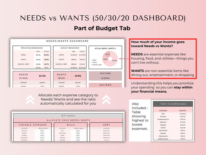 May include: A pink and white printable budget worksheet with the title "Needs vs Wants (50/30/20 Dashboard)". The worksheet includes sections for tracking income, expenses, and savings. It also includes a table for allocating expenses to needs and wants.