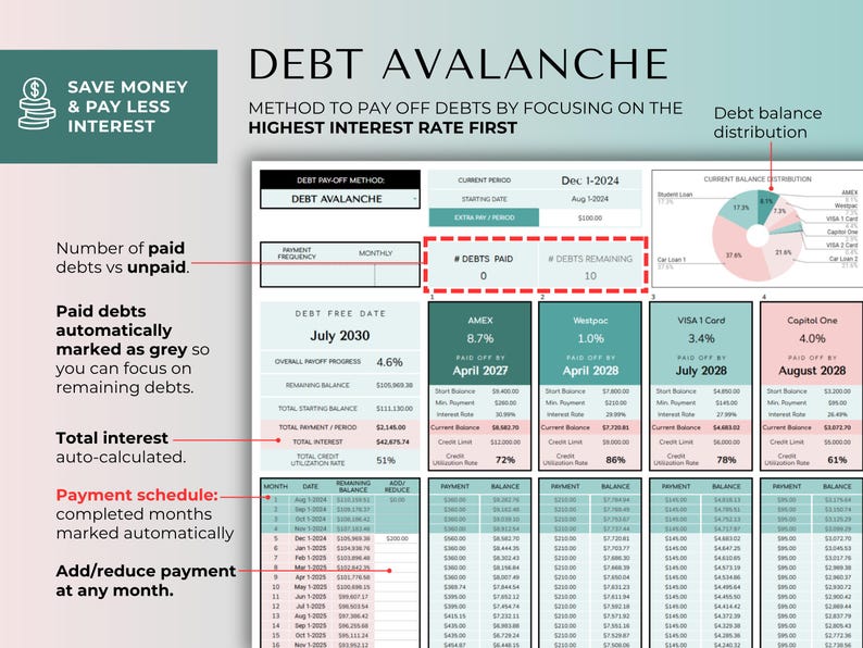 May include: A digital debt avalanche spreadsheet template featuring a pie chart for debt balance distribution, columns for specific creditors like AMEX and Westpac, interest rate trackers, and a monthly payment schedule with fields for dates and balances.
