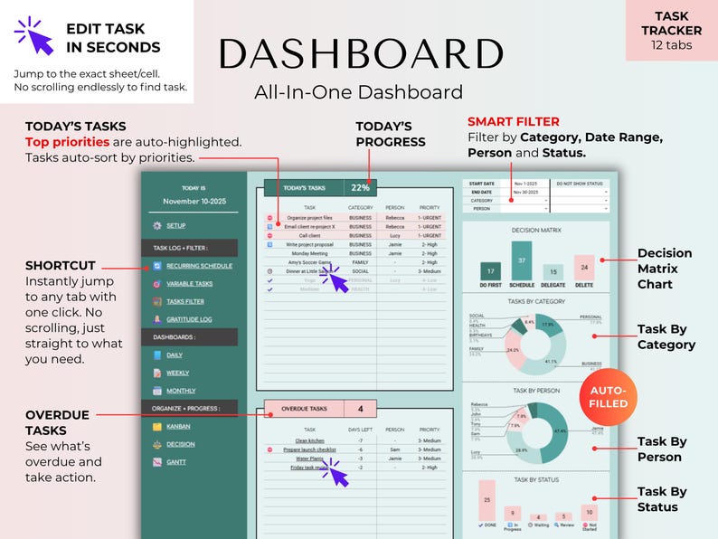 Pu&ograve; includere: Un'interfaccia di dashboard digitale con il titolo "DASHBOARD" e il testo "All-In-One Dashboard". L'interfaccia include grafici, elenchi di attivit&agrave; e opzioni di filtro. Il testo evidenzia funzionalit&agrave; come "Edit Task in Seconds" e "Smart Filter".