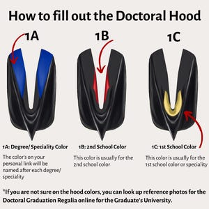 Op de afbeelding: Diagram met uitleg hoe je een doctoraatscap moet invullen met drie verschillende kleursecties die zijn gelabeld met 1A, 1B en 1C. 1A is de kleur van de graad of specialisatie, 1B is de kleur van de tweede school en 1C is de kleur van de eerste school. De tekst onder het diagram zegt: "Als je niet zeker weet welke kleuren de cap moet hebben, kun je referentiefoto's voor de doctoraatsgradueringsregalia online zoeken voor de universiteit van de afgestudeerde."