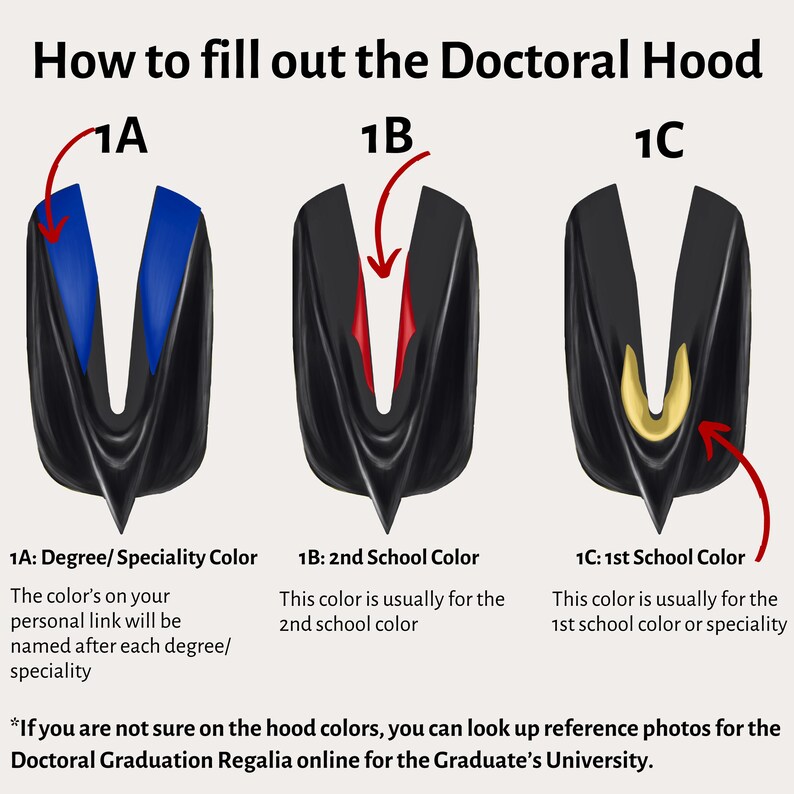 Op de afbeelding: Diagram met uitleg hoe je een doctoraatscap moet invullen met drie verschillende kleursecties die zijn gelabeld met 1A, 1B en 1C. 1A is de kleur van de graad of specialisatie, 1B is de kleur van de tweede school en 1C is de kleur van de eerste school. De tekst onder het diagram zegt: "Als je niet zeker weet welke kleuren de cap moet hebben, kun je referentiefoto's voor de doctoraatsgradueringsregalia online zoeken voor de universiteit van de afgestudeerde."