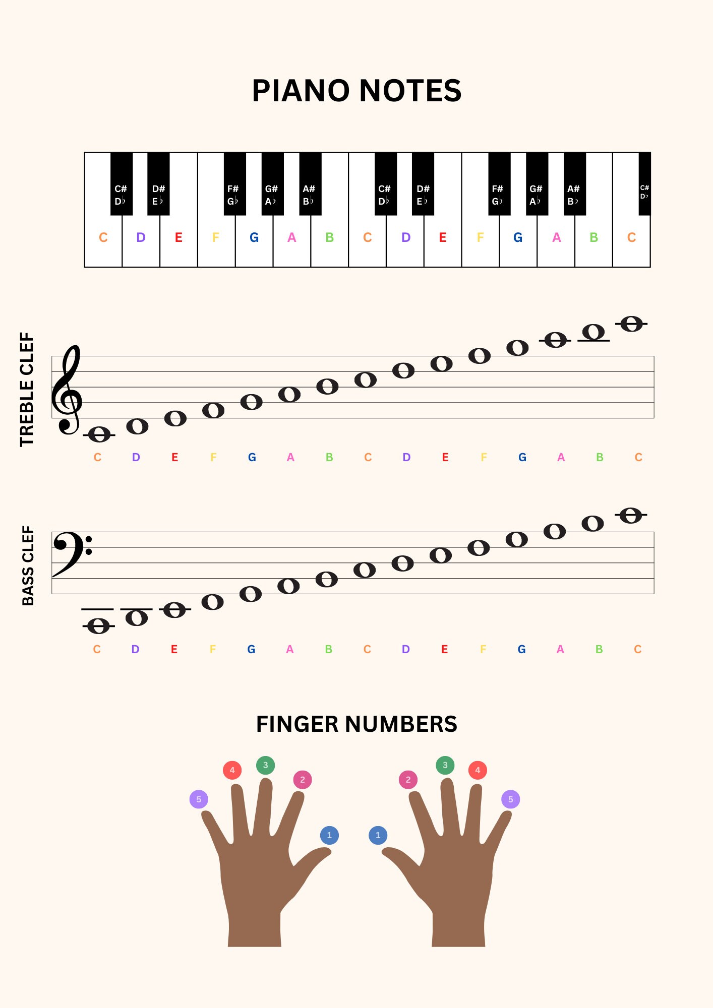 Piano Notes and Finger Numbers Printable Poster Music Cheat Etsy UK