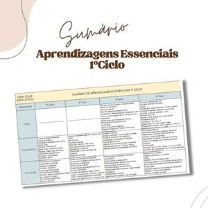 Może przedstawiać: Tabela zatytułowana "Sumário de Aprendizagens Essenciais 1º Ciclo" z brązowym tłem i białym tekstem. Tabela zawiera listę podstawowych celów edukacyjnych dla każdego przedmiotu w pierwszym cyklu edukacji portugalskiej, podzielonych na poziomy klas. Przedmioty obejmują język angielski, matematykę i język portugalski.