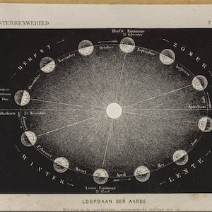8,8x5,5 Antique print of Astronomy Orbit Planet Earth from 1875 Original lithograph print size ca 8,8x5,5 Antique print of Astronomy Orbit Planet Earth from 1875 Original lithograph print size ca