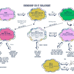 Op de afbeelding: Een kleurrijk stroomdiagram met de titel "Friendship Fix-It Flowchart" met stappen om conflicten op te lossen. De stappen omvatten het identificeren van gevoelens, het controleren van feiten en het kiezen van een reactie. De grafiek is ontworpen met wolkvormige vakken en pijlen.