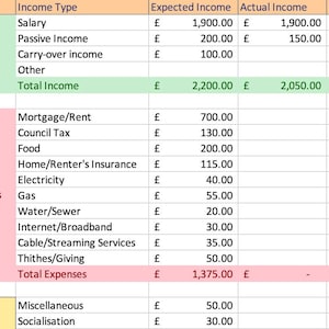 Puede incluir: Una hoja de cálculo con una tabla que muestra los ingresos y los gastos. La tabla está dividida en tres secciones: Ingresos, Gastos fijos y Miscelánea. La tabla muestra el tipo de ingreso o gasto, la cantidad esperada, la cantidad real y el porcentaje del total. La tabla está formateada con filas alternas de verde claro y rosa claro.