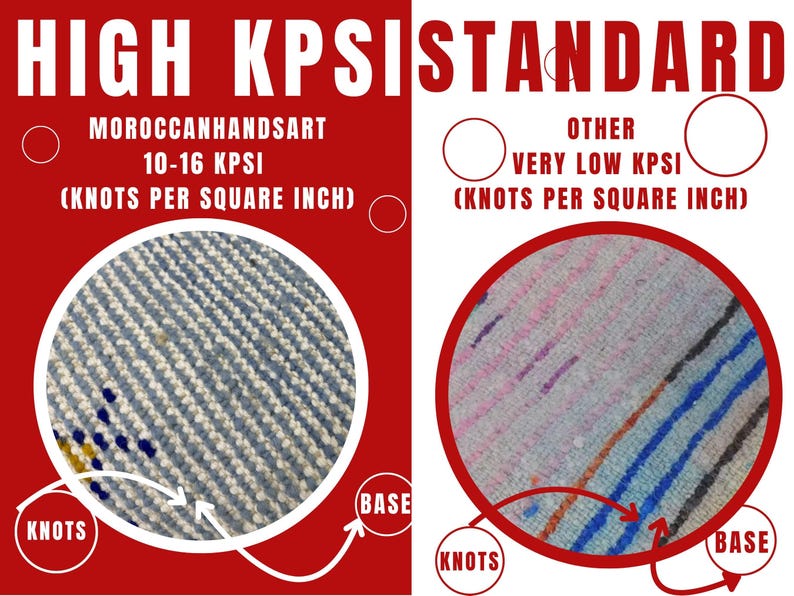 May include: Image comparing two rug samples, one labeled "HIGH KPSI" with "MOROCCANHANDSART" and the other "STANDARD" with "OTHER VERY LOW KPSI." The "HIGH KPSI" sample shows a dense, blue and white pattern. The "STANDARD" sample has a less dense, multi-colored pattern.