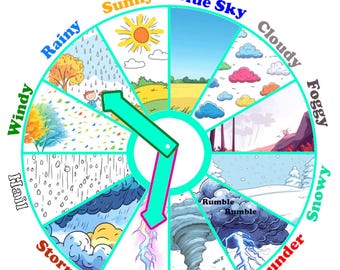 Póster de la rueda del tiempo y tarjetas meteorológicas para días soleados y lluviosos