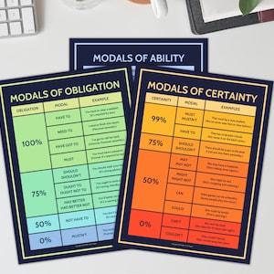 Peut inclure: Trois tableaux colorés avec des bordures noires, chacun intitulé "Modaux de capacité", "Modaux d'obligation" et "Modaux de certitude". Chaque tableau comporte une colonne pour le pourcentage de certitude, le verbe modal et des exemples. Les tableaux sont sur une surface blanche.