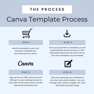May include: A light blue graphic with the text "THE PROCESS" and "Canva Template Process." It details a four-step process: adding a template to a cart, receiving a PDF, signing up for Canva, and customizing the template.