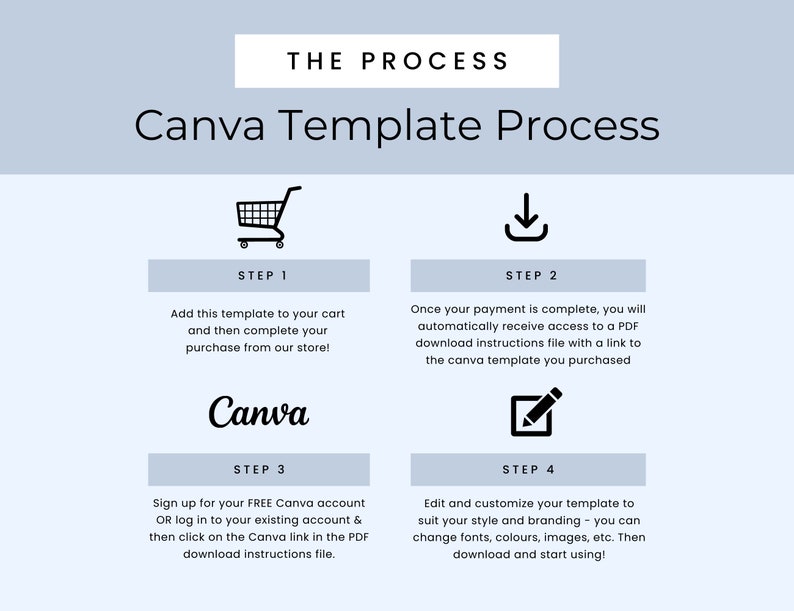 May include: A light blue graphic with the text "THE PROCESS" and "Canva Template Process." It details a four-step process: adding a template to a cart, receiving a PDF, signing up for Canva, and customizing the template.