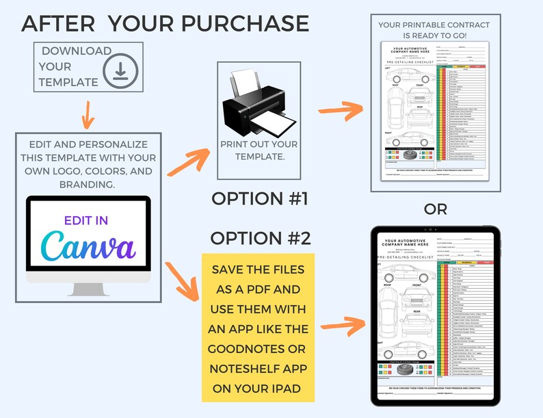 May include: A flowchart showing the steps to use a printable car detailing checklist template. The steps include downloading the template, editing it in Canva, printing it out, or saving it as a PDF and using it with an app like Goodnotes or Noteshelf on an iPad.