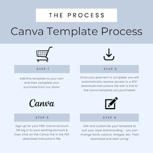 May include: A four-step process for using a Canva template. The steps are: 1. Add to cart, 2. Download instructions, 3. Sign up for Canva, 4. Edit and customize.