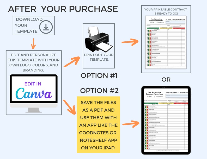 May include: An infographic detailing the steps after a purchase. It shows a computer screen with "Edit in Canva", a printer, and a tablet displaying a contract. Text includes "Download Your Template" and "Print Out Your Template".